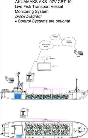 Live Fish Transport Vessel  Monitoring Systems