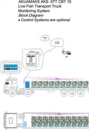 Live Fish Transport Truck  Monitoring Systems