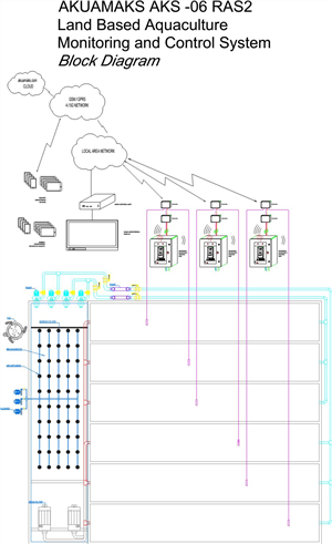 Land-Based Aquaculture Monitoring Systems